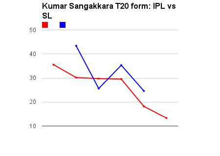 Graph comparing Sanga's IPL form (red line) with his SL form (blue line). (Note: Sanga didn't play any T20s for SL in 2008 and 2013 thus far).